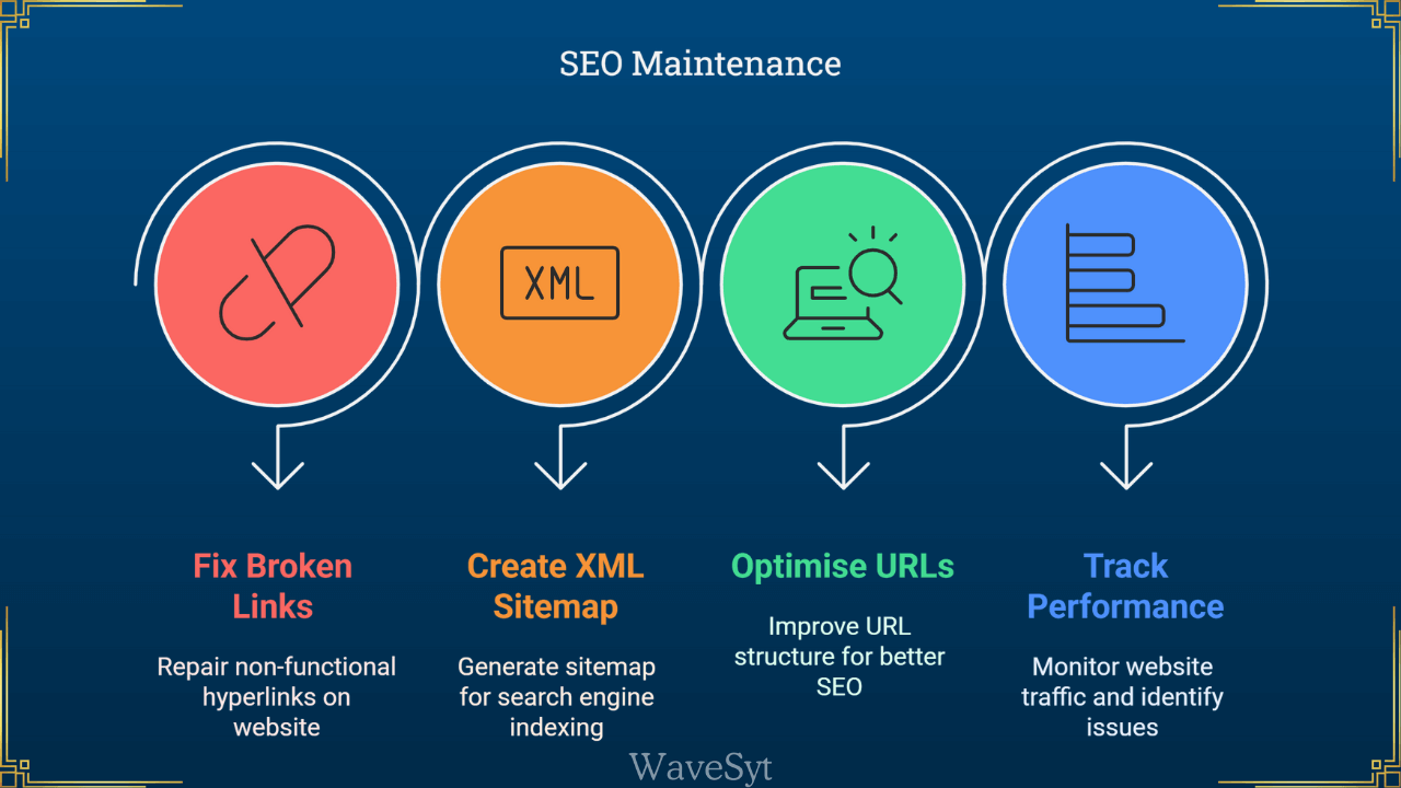 SEO Maintenance