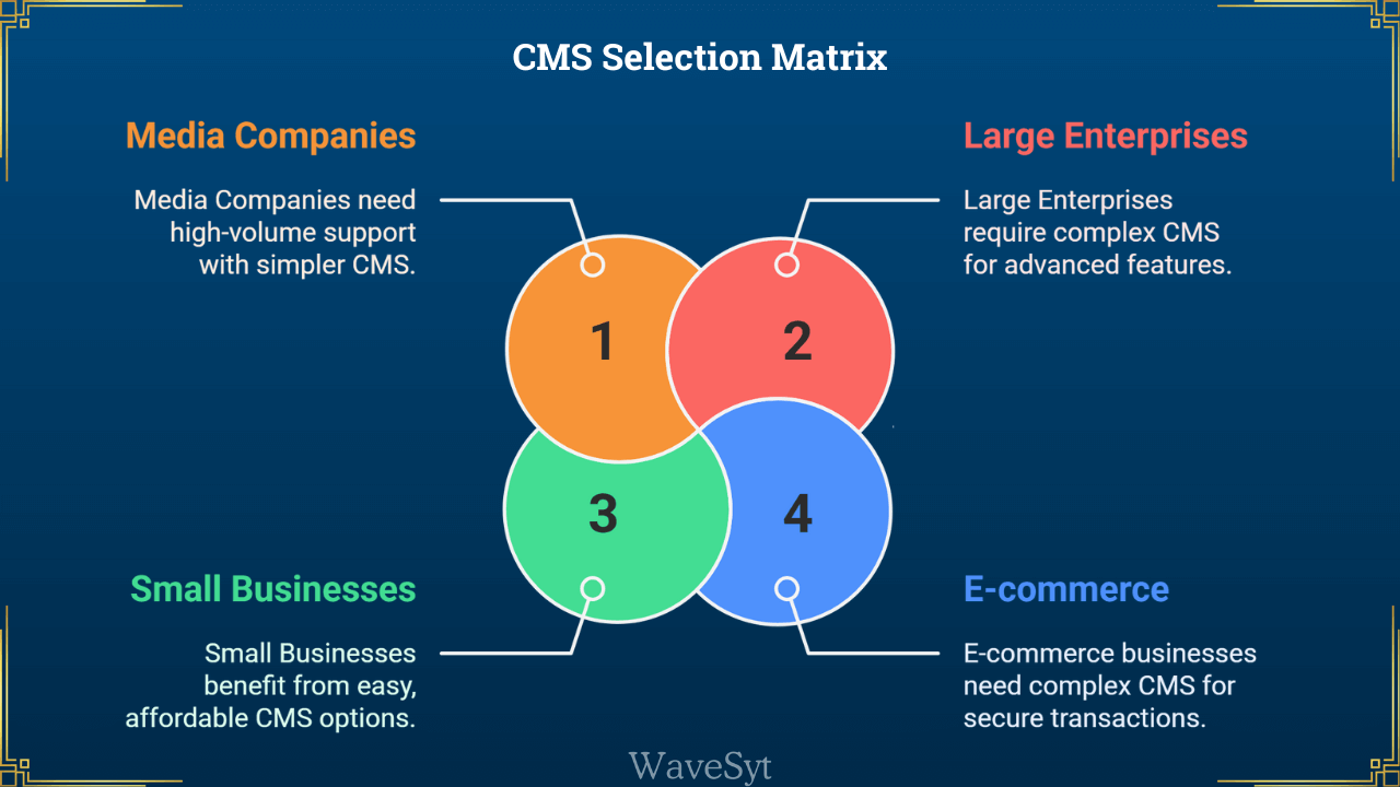 CMS Selection Matrix
