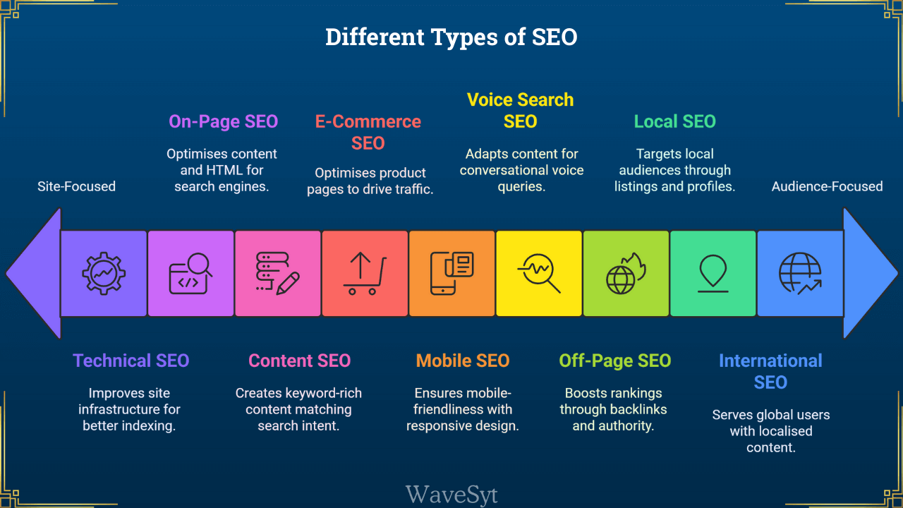 Different Types of SEO