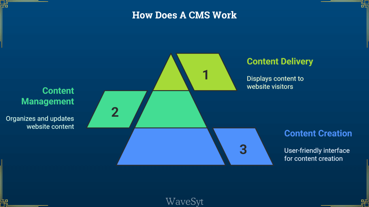 How Does A CMS Work