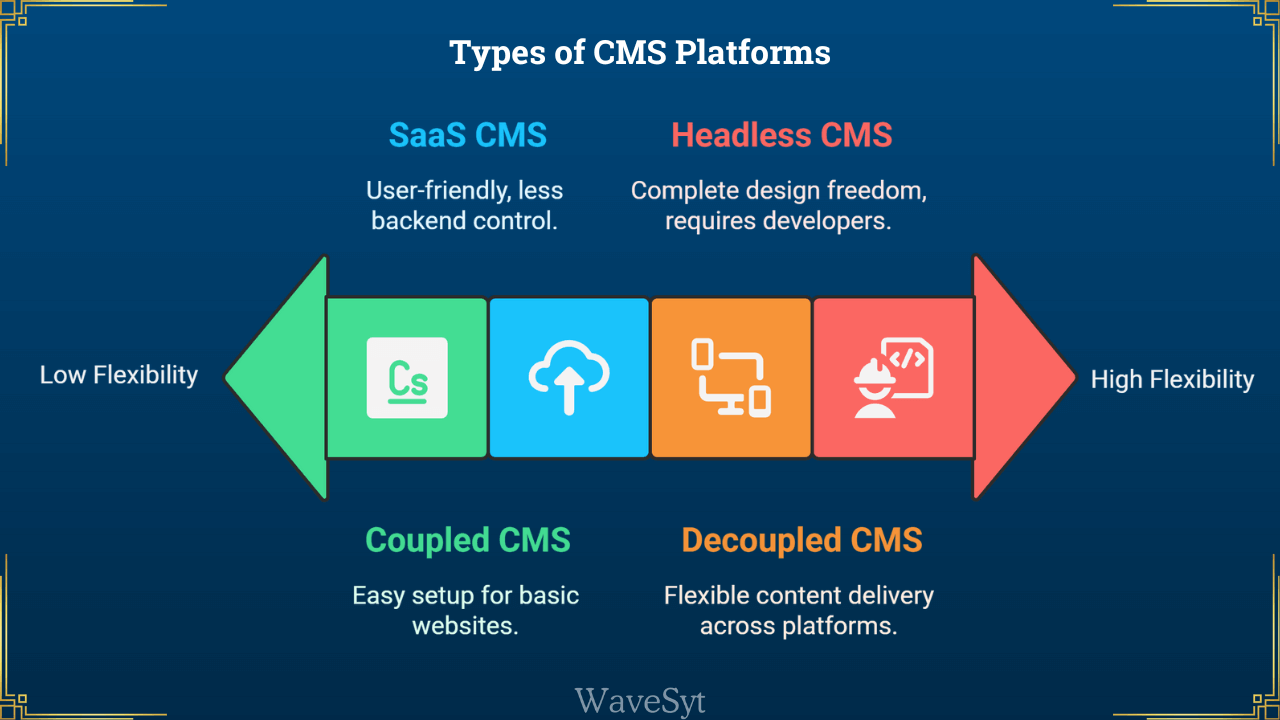 Types of CMS Platforms