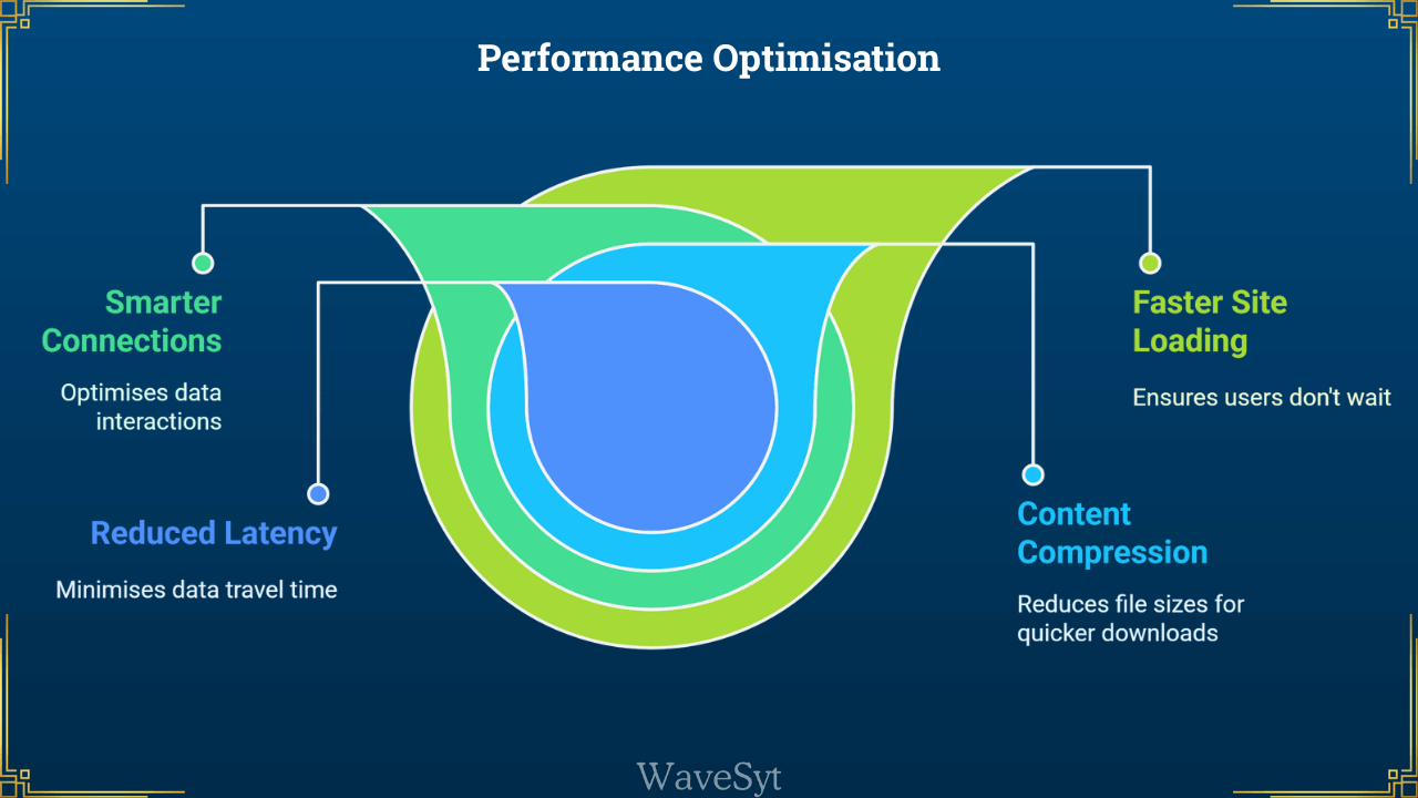 CDN Performance Optimisation