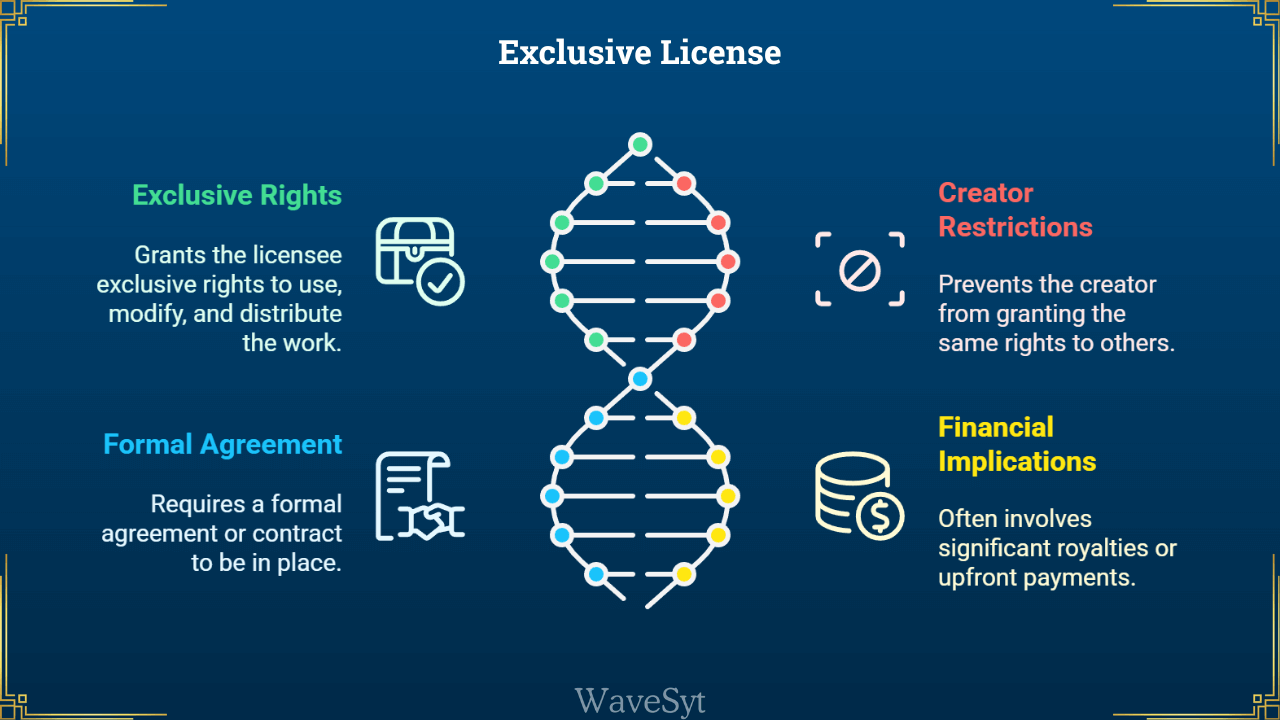Exclusive License (All Rights Reserved)