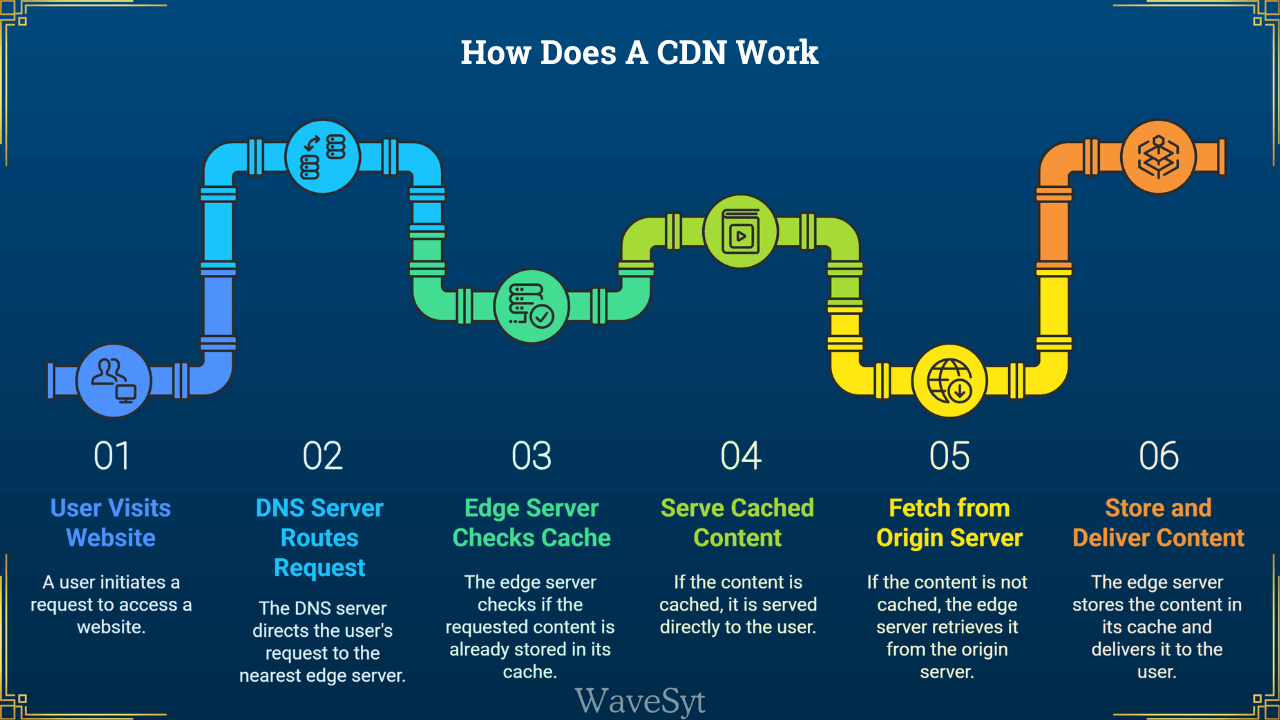 How Does A CDN Work