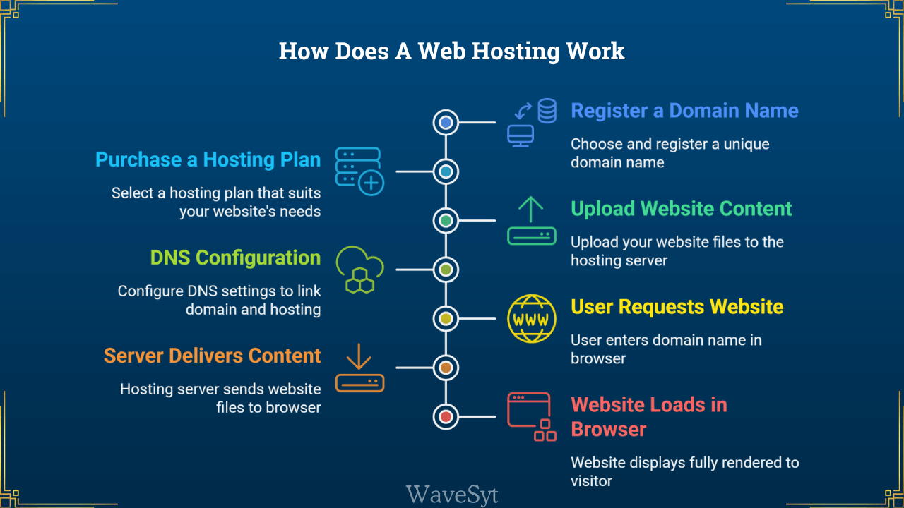 How Does A Web Hosting Work