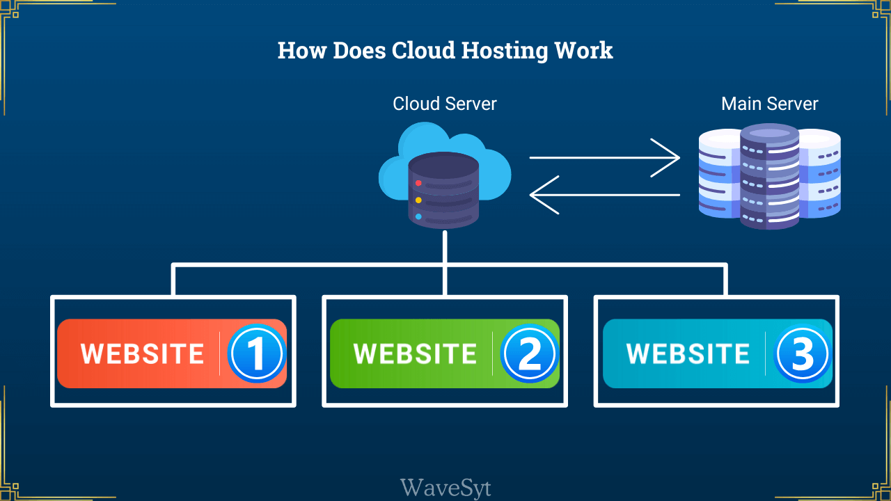 How Does Cloud Hosting Work