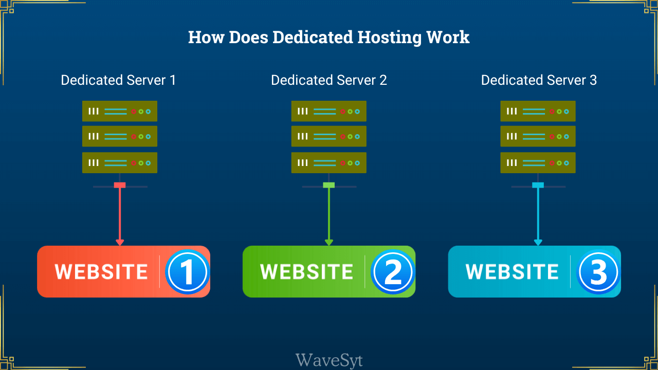 How Does Dedicated Hosting Work