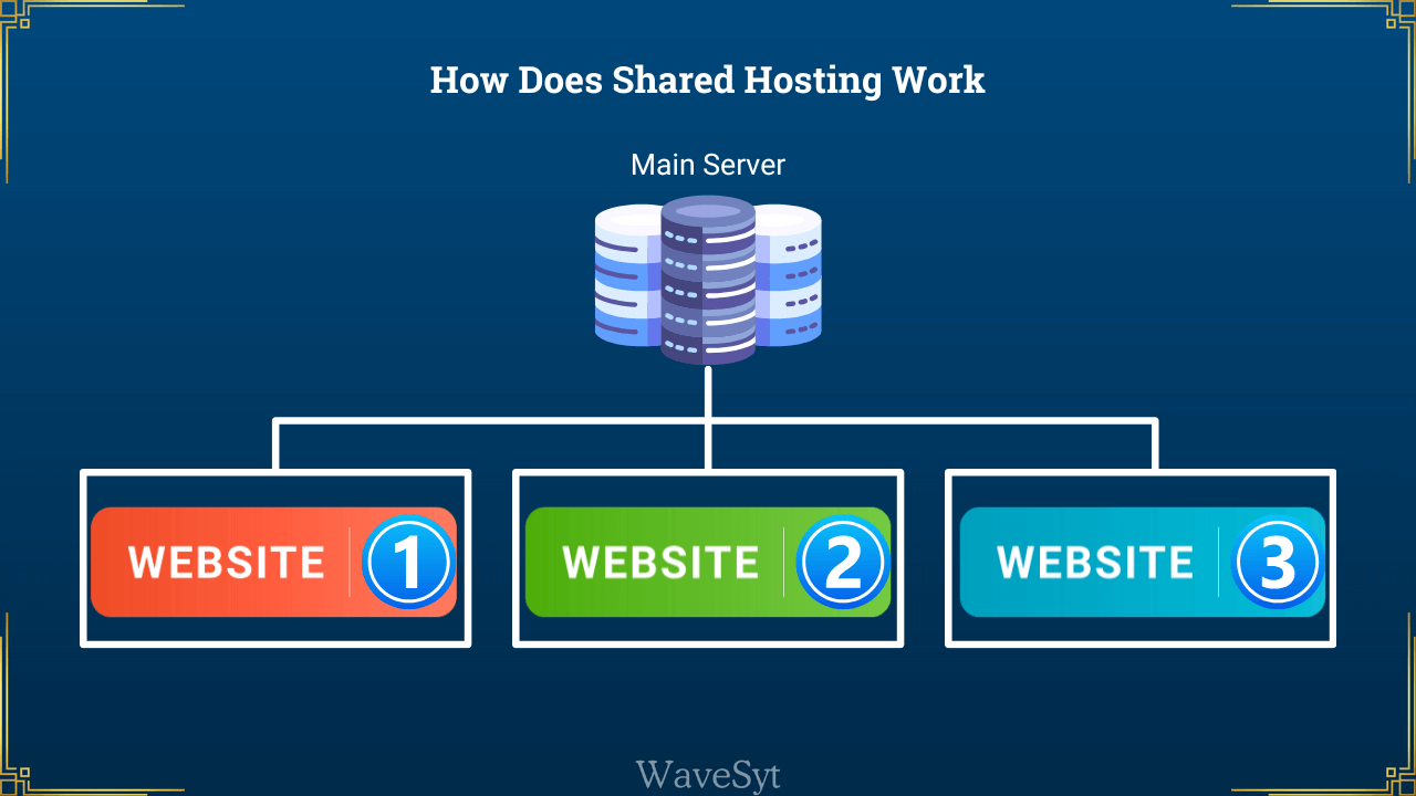 How Does Shared Hosting Work