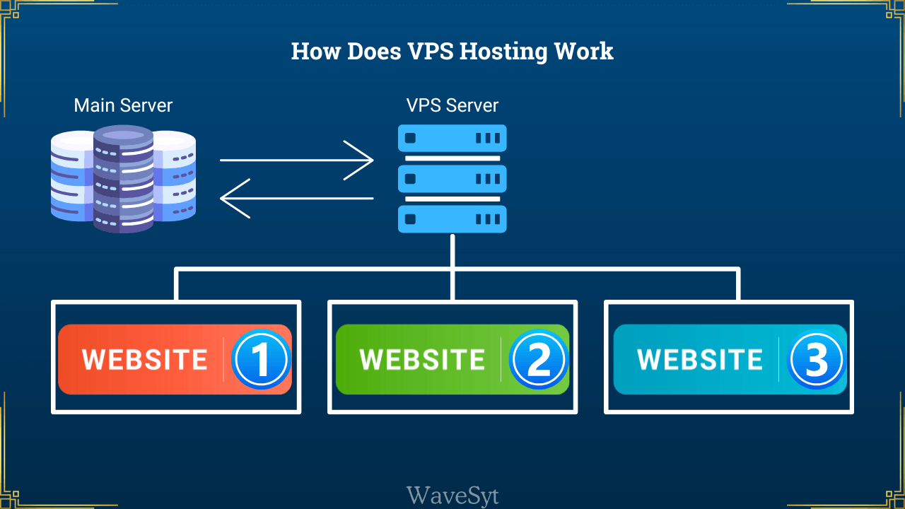 How Does VPS Hosting work