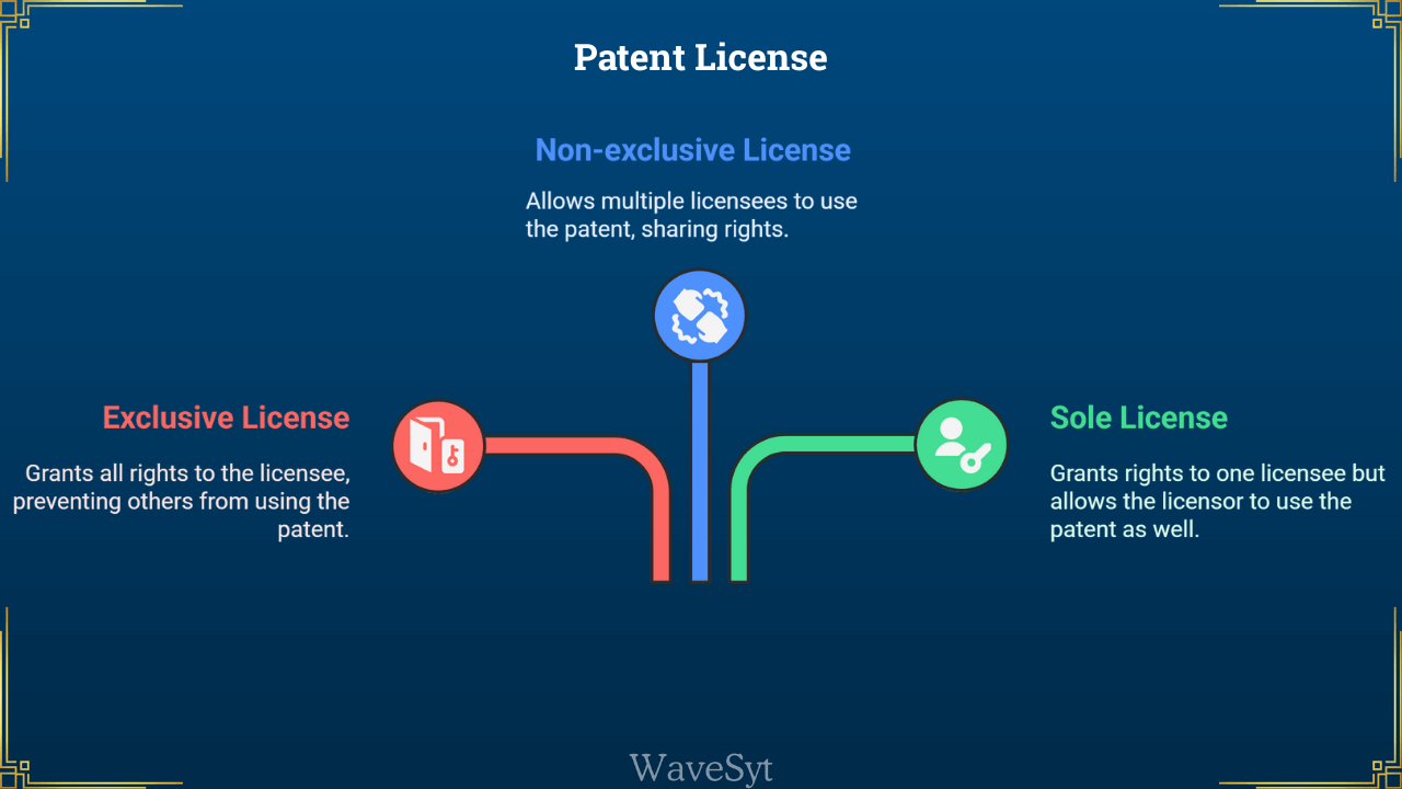 Patent License