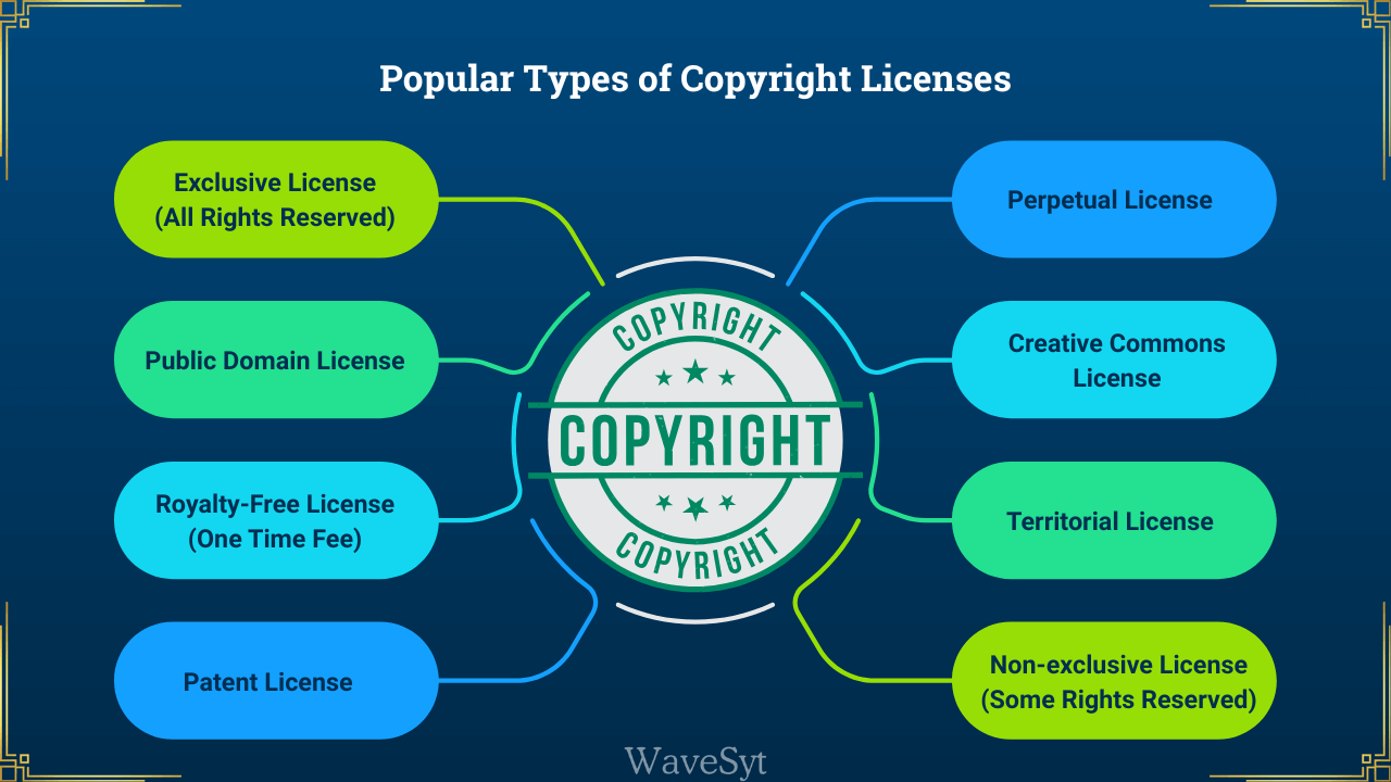 Popular Types of Copyright Licenses